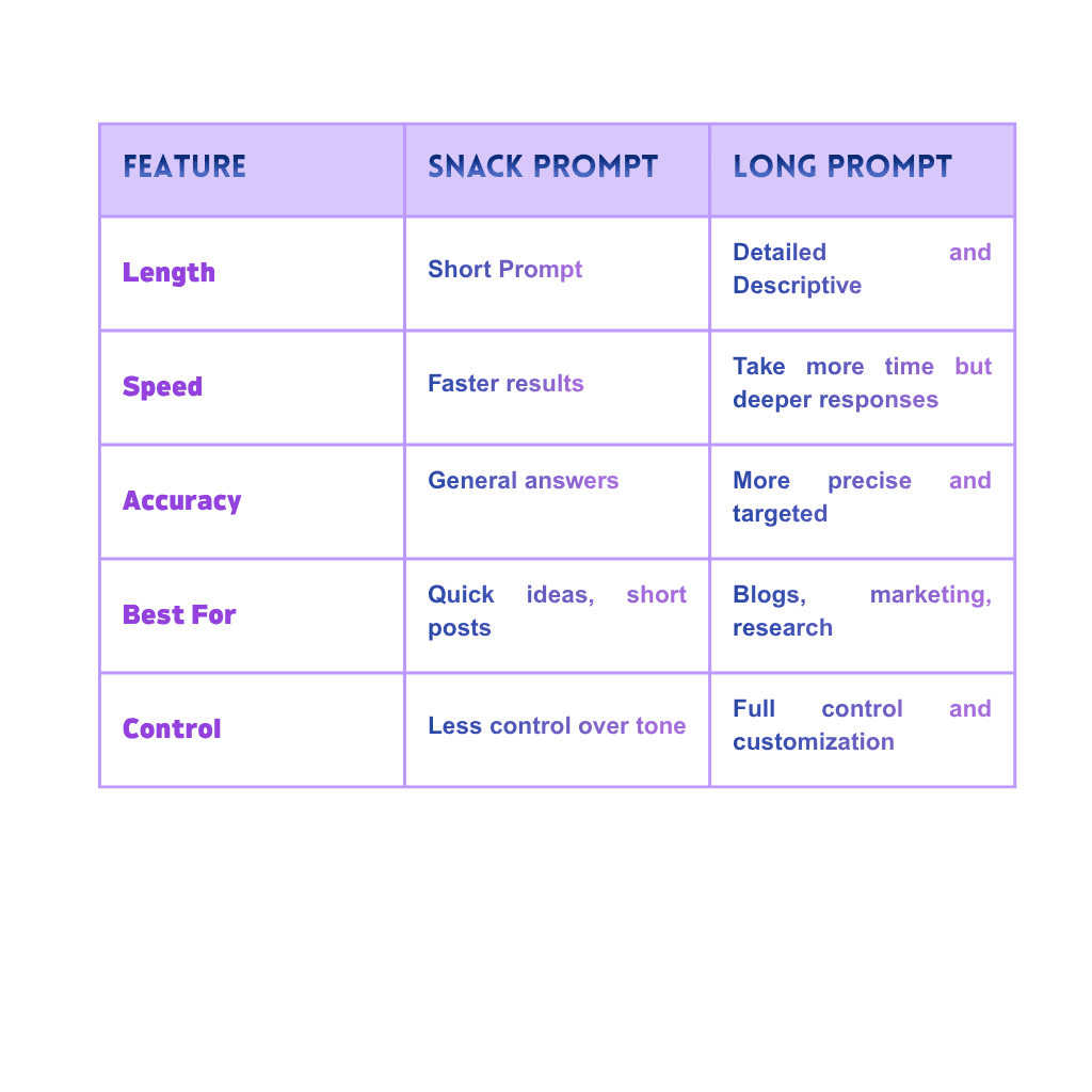 Snack Prompt Vs Long Prompt